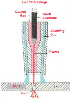 Conas a oibríonn gearrthóir plasma?